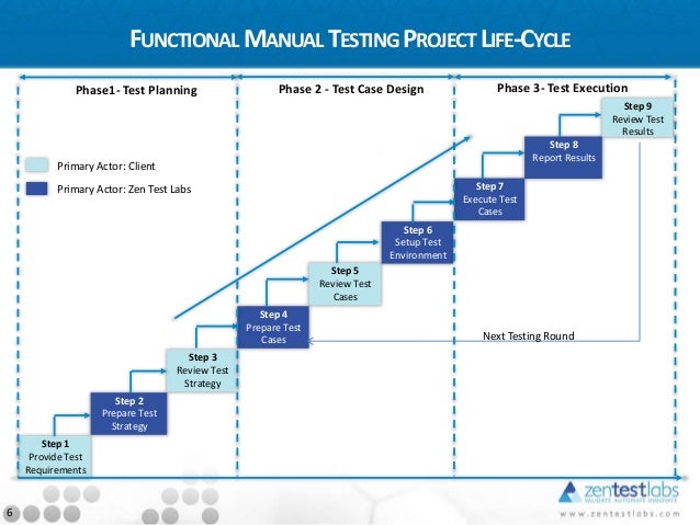 Zen Test Labs Manual Functional Testing