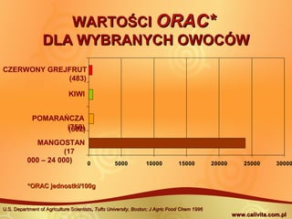 WARTOŚCIWARTOŚCI ORAC*ORAC*
DLA WYBRANYCH OWOCÓWDLA WYBRANYCH OWOCÓW
U.S. Department of Agriculture ScientistsU.S. Department of Agriculture Scientists,, Tufts University, BostonTufts University, Boston; J Agric Food Chem 1996; J Agric Food Chem 1996
*ORAC jednostki/100g*ORAC jednostki/100g
0 5000 10000 15000 20000 25000 30000
CZERWONY GREJFRUT
(483)
KIWI
(602)
POMARAŃCZA
(750)
MANGOSTAN
(17
000 – 24 000)
www.calivita.com.plwww.calivita.com.pl
 