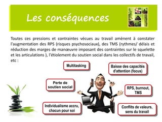 MultitaskingMultitasking
Les conséquencesLes conséquences
Toutes ces pressions et contraintes vécues au travail amènent à constater
l'augmentation des RPS (risques psychosociaux), des TMS (rythmes/ délais et
réduction des marges de manœuvre imposant des contraintes sur le squelette
et les articulations ), l'étiolement du soutien social dans les collectifs de travail,
etc :
RPS, burnout,
TMS
RPS, burnout,
TMS
Baisse des capacités
d'attention (focus)
Baisse des capacités
d'attention (focus)
Perte de
soutien social
Perte de
soutien social
Individualisme accru,
chacun pour soi
Individualisme accru,
chacun pour soi
Conflits de valeurs,
sens du travail
Conflits de valeurs,
sens du travail
 