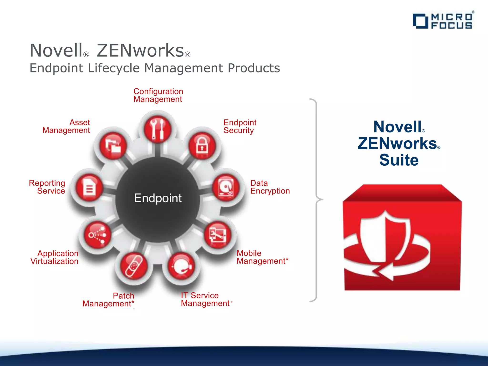 Novell® ZENworks®
Endpoint Lifecycle Management Products
Configuration
Management
Application
Virtualization
Asset
Management
Patch
Management*
Data
Encryption
Endpoint
Security
Mobile
Management*
Endpoint
IT Service
Management
Reporting
Service
Novell®
ZENworks®
Suite
 