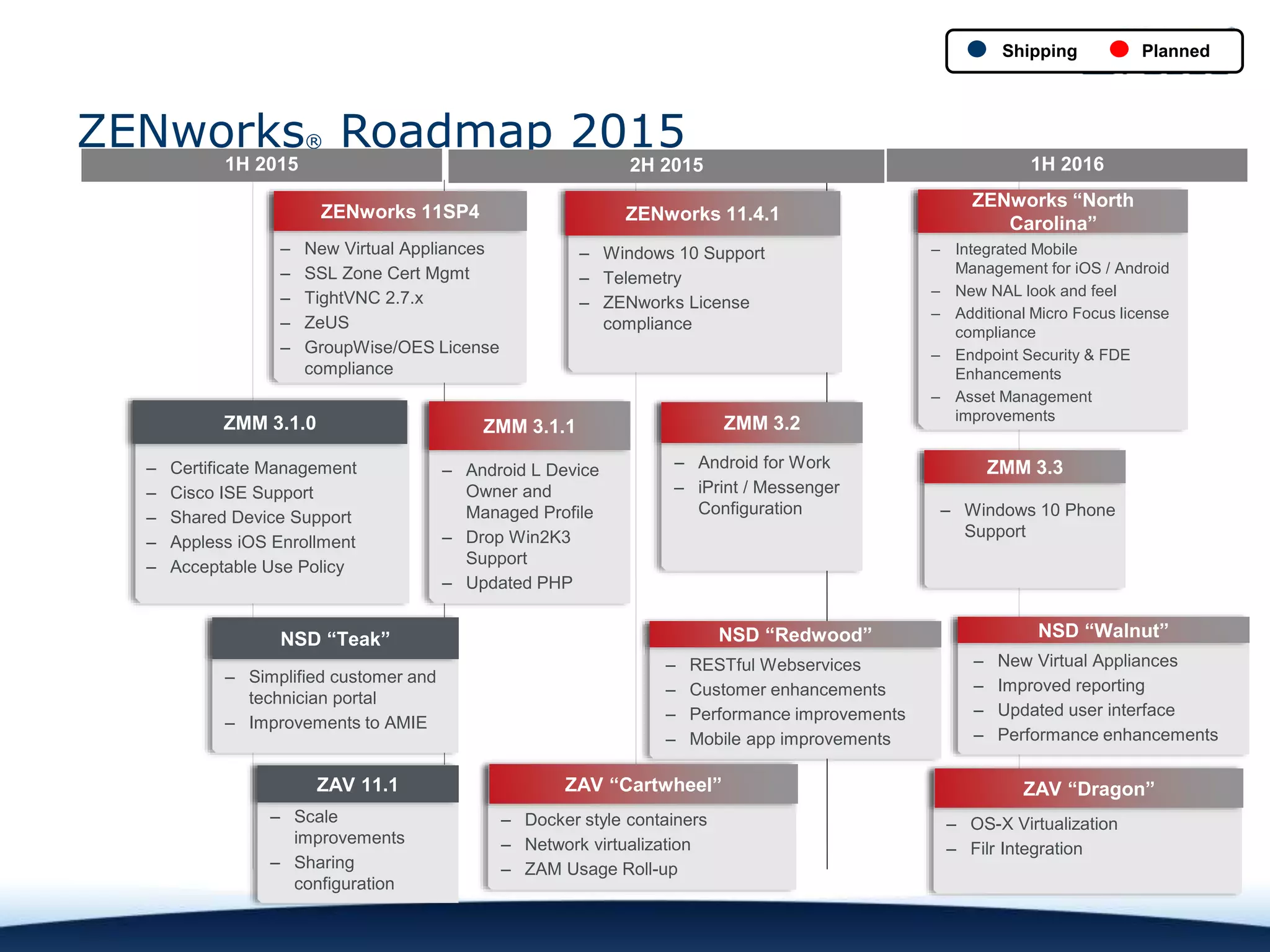 ZENworks® Roadmap 2015
PlannedShipping
1H 2015 2H 2015 1H 2016
ZENworks 11SP4
‒ New Virtual Appliances
‒ SSL Zone Cert Mgmt
‒ TightVNC 2.7.x
‒ ZeUS
‒ GroupWise/OES License
compliance
‒ Certificate Management
‒ Cisco ISE Support
‒ Shared Device Support
‒ Appless iOS Enrollment
‒ Acceptable Use Policy
ZMM 3.1.0 ZMM 3.2
‒ Android for Work
‒ iPrint / Messenger
Configuration
‒ Windows 10 Support
‒ Telemetry
‒ ZENworks License
compliance
ZENworks 11.4.1
ZMM 3.3
‒ Windows 10 Phone
Support
ZAV “Dragon”
‒ OS-X Virtualization
‒ Filr Integration
ZMM 3.1.1
‒ Android L Device
Owner and
Managed Profile
‒ Drop Win2K3
Support
‒ Updated PHP
NSD “Teak”
‒ Simplified customer and
technician portal
‒ Improvements to AMIE
ZAV 11.1
‒ Scale
improvements
‒ Sharing
configuration
NSD “Redwood”
‒ RESTful Webservices
‒ Customer enhancements
‒ Performance improvements
‒ Mobile app improvements
ZAV “Cartwheel”
‒ Docker style containers
‒ Network virtualization
‒ ZAM Usage Roll-up
NSD “Walnut”
‒ New Virtual Appliances
‒ Improved reporting
‒ Updated user interface
‒ Performance enhancements
ZENworks “North
Carolina”
‒ Integrated Mobile
Management for iOS / Android
‒ New NAL look and feel
‒ Additional Micro Focus license
compliance
‒ Endpoint Security & FDE
Enhancements
‒ Asset Management
improvements
 