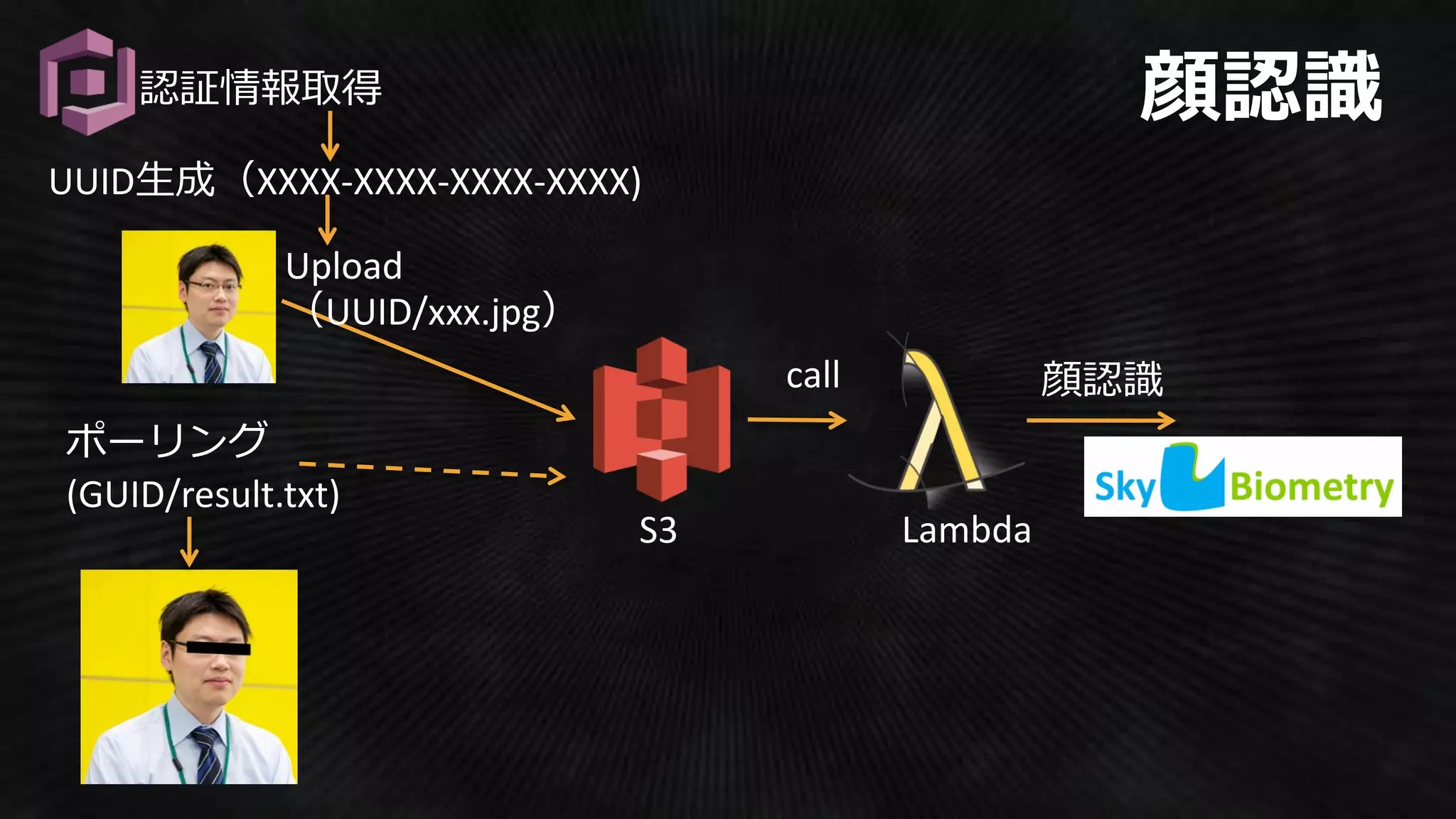 UUID生成（XXXX-XXXX-XXXX-XXXX)
S3 Lambda
call 顔認識
ポーリング
(GUID/result.txt)
認証情報取得
Upload
（UUID/xxx.jpg）
http://c9katayama.hatenablog.com/entry/20141125/1416936774
 