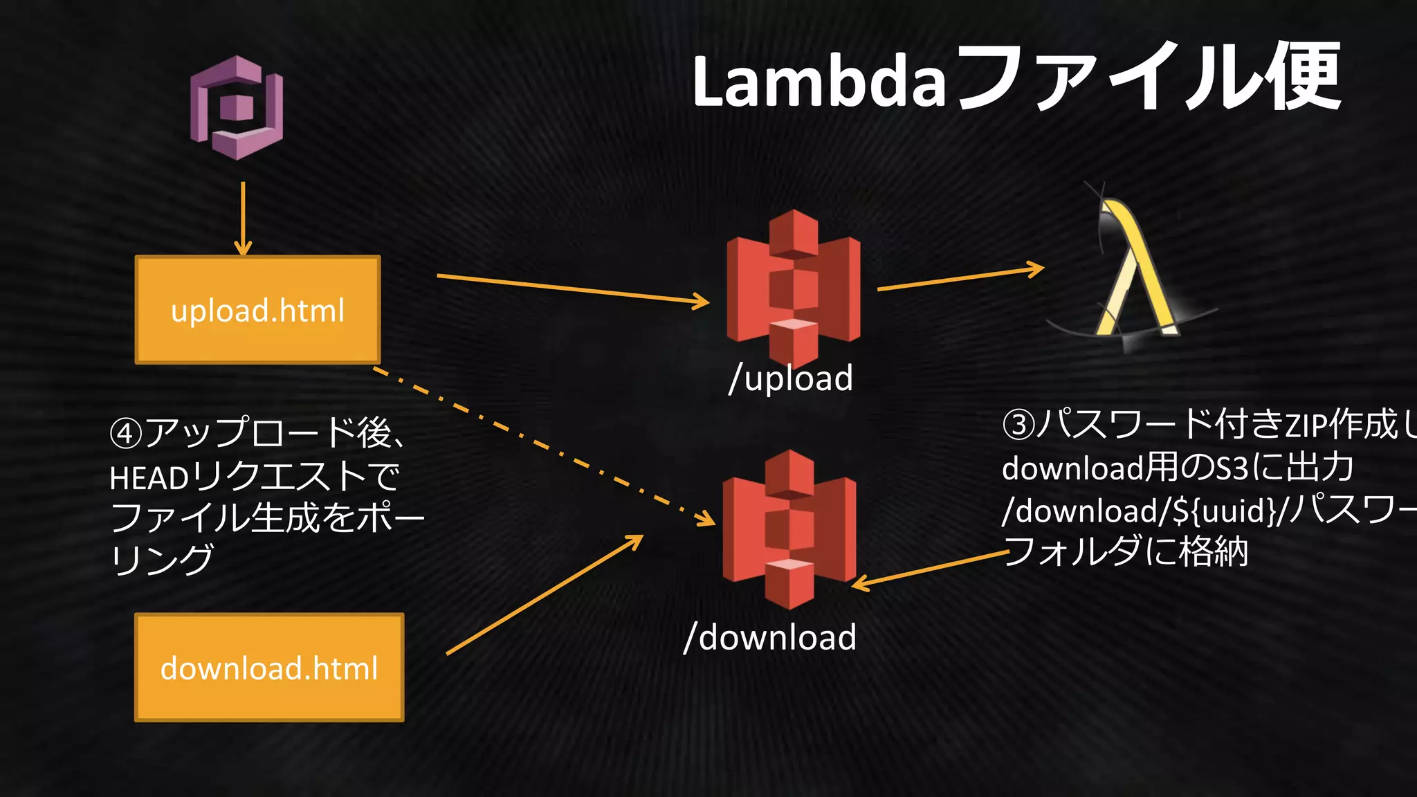 /upload
/download
upload.html
download.html
http://c9katayama.hatenablog.com/entry/2014/12/21/023350
 