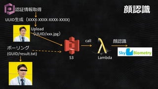 UUIDɣXXXX-XXXX-XXXX-XXXX)
S3 Lambda
call JR
ݩ`
(GUID/result.txt)
J^ȡ
Upload
UUID/xxx.jpg
http://c9katayama.hatenablog.com/entry/20141125/1416936774
 