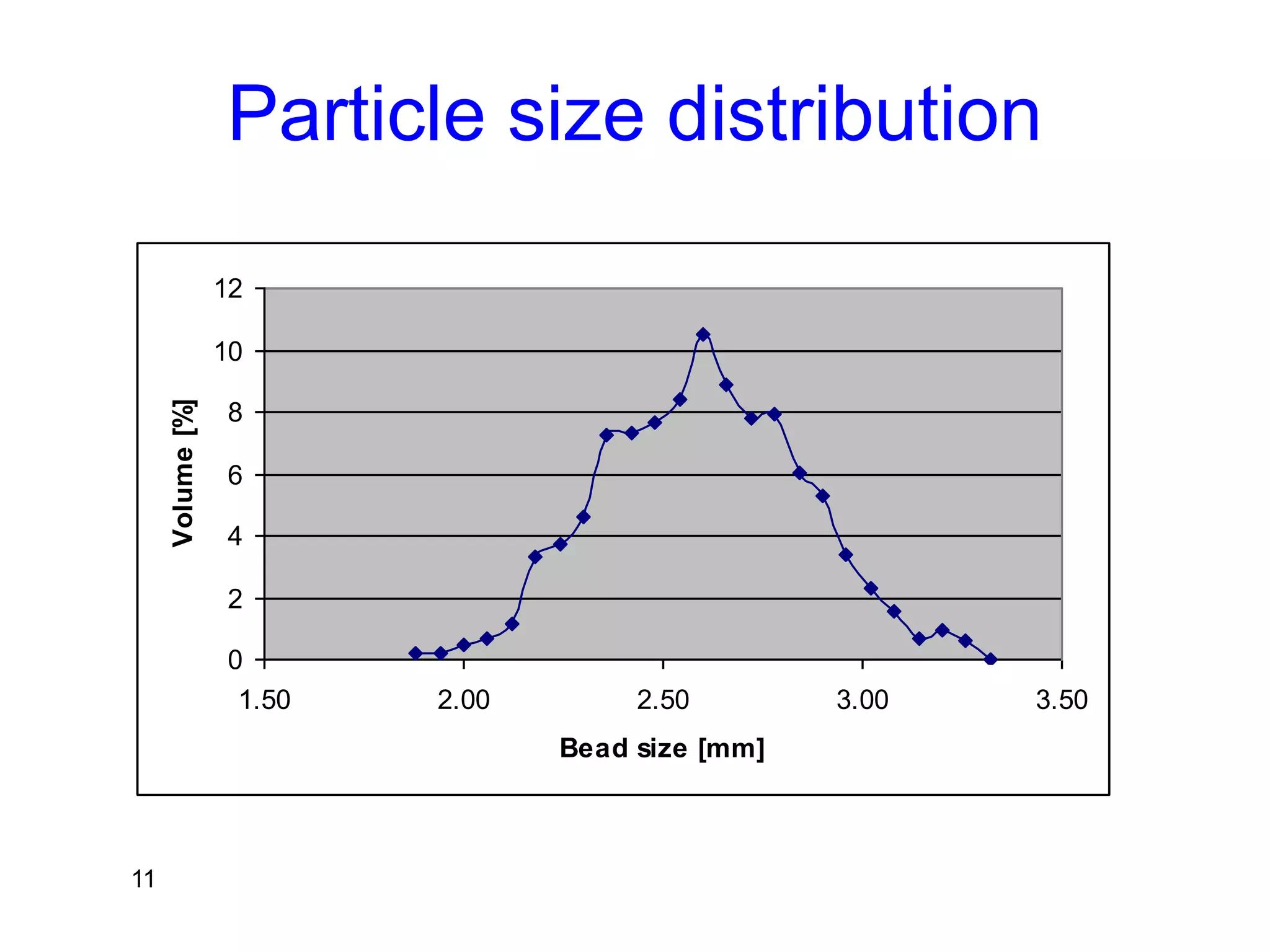 11
Particle size distribution
0
2
4
6
8
10
12
1.50 2.00 2.50 3.00 3.50
Bead size [mm]
Volume
[%]
 