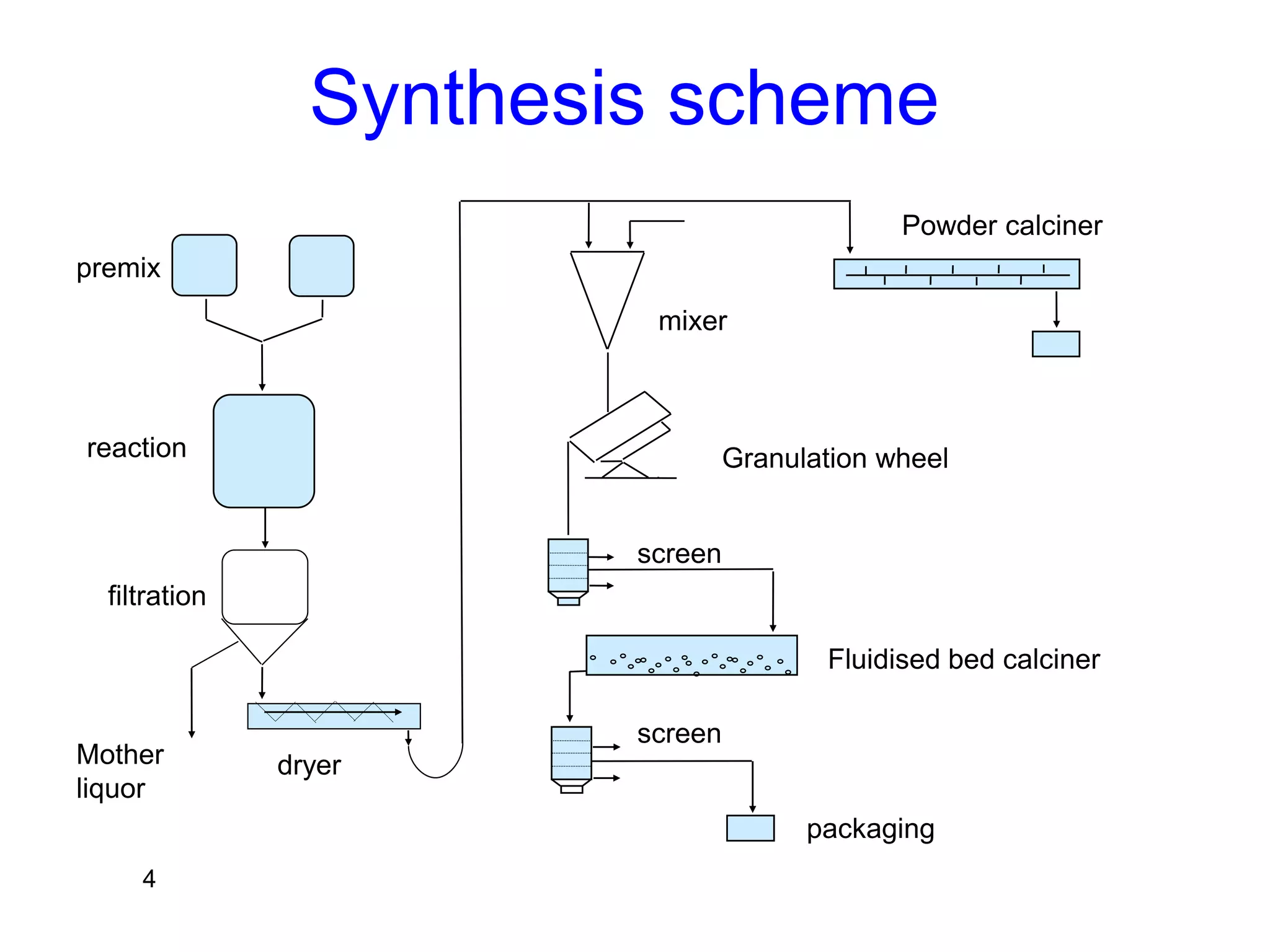 4
Synthesis scheme
premix
reaction
filtration
Mother
liquor
dryer
Powder calciner
mixer
Granulation wheel
screen
screen
Fluidised bed calciner
packaging
 