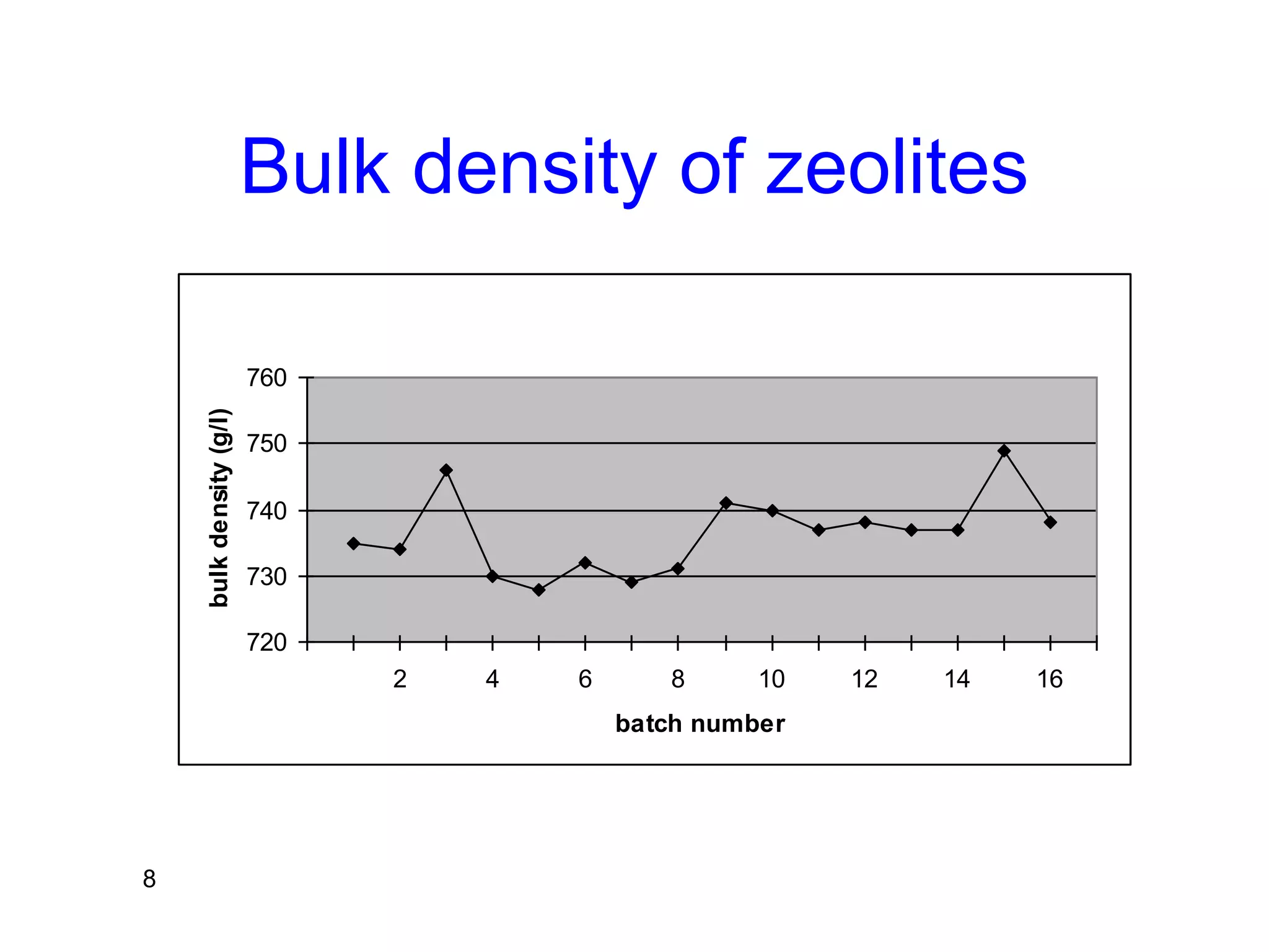 8
Bulk density of zeolites
720
730
740
750
760
2 4 6 8 10 12 14 16
batch number
bulk
density
(g/l)
 