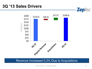 3Q „13 Sales Drivers
18© 2013 Zep Inc. - All rights reserved.
Revenue Increased 5.3% Due to Acquisitions
$176.6
$186.0
$8.5
$17.9
$0
$25
$50
$75
$100
$125
$150
$175
$200
(millions)
( )
 