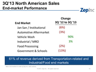End Market
Jan San / Institutional
Automotive Aftermarket
Vehicle Wash
Industrial / MRO
Food Processing
Government & Schools
3Q‟13 North American Sales
End-market Performance
© 2013 Zep Inc. - All rights reserved. 19
61% of revenue derived from Transportation-related and
Industrial/Food end markets
Note: End markets in order of Zep Inc. sales volume.
Change
3Q ‘12 to 3Q ‘13
(6%)
(3%)
(2%)
(13%)
90%
3%
 