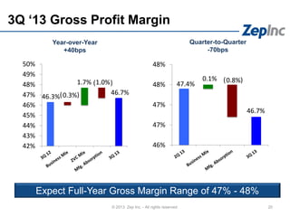 20
3Q „13 Gross Profit Margin
© 2013 Zep Inc. - All rights reserved.
Year-over-Year
+40bps
Quarter-to-Quarter
-70bps
46.3%
46.7%0.3%
1.7% 1.0%
42%
43%
44%
45%
46%
47%
48%
49%
50%
47.4%
46.7%
0.1% 0.8%
46%
47%
47%
48%
48%
( )
Expect Full-Year Gross Margin Range of 47% - 48%
( )
( )
 