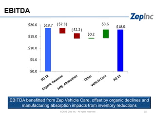22
EBITDA
© 2013 Zep Inc. - All rights reserved.
EBITDA benefitted from Zep Vehicle Care, offset by organic declines and
manufacturing absorption impacts from inventory reductions
$18.7 $18.0
$2.3
$2.2
$0.2
$3.6
$0.0
$5.0
$10.0
$15.0
$20.0 ( )
( )
 