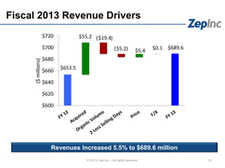 10
Fiscal 2013 Revenue Drivers
© 2013 Zep Inc. - All rights reserved.
Revenues Increased 5.5% to $689.6 million
$653.5
$689.6
$55.2 $19.4
$5.2 $5.4 $0.1
$600
$620
$640
$660
$680
$700
$720($millions) ( )
( )
 