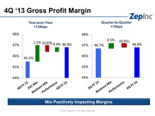 12
4Q ‘13 Gross Profit Margin
© 2013 Zep Inc. - All rights reserved.
Year-over-Year
+130bps
Quarter-to-Quarter
+10bps
45.5%
46.8%1.5% 0.6% 0.4%
44%
45%
46%
47%
48%
46.7% 46.8%
0.5% 0.4%
44%
45%
46%
47%
48%
( )
Mix Positively Impacting Margins
( )
 