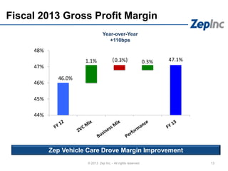 13
Fiscal 2013 Gross Profit Margin
© 2013 Zep Inc. - All rights reserved.
Year-over-Year
+110bps
46.0%
47.1%1.1% 0.3% 0.3%
44%
45%
46%
47%
48%
Zep Vehicle Care Drove Margin Improvement
( )
 