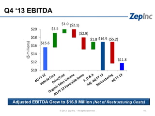 15
Q4 ‘13 EBITDA
© 2013 Zep Inc. - All rights reserved.
Adjusted EBITDA Grew to $16.9 Million (Net of Restructuring Costs)
$15.6
$16.9
$11.8
$3.5
$1.0 $2.1
$2.9
$1.8 $5.2
$10
$12
$14
$16
$18
$20($millions)
( )
( )
( )
 