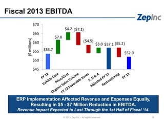16
Fiscal 2013 EBITDA
© 2013 Zep Inc. - All rights reserved.
ERP Implementation Affected Revenue and Expenses Equally,
Resulting in $5 - $7 Million Reduction in EBITDA.
Revenue Impact Expected to Last Through the 1st Half of Fiscal ‘14.
$53.7
$57.1
$52.0
$7.8
$4.2 $7.1
$4.5
$3.0 $5.2
$45
$50
$55
$60
$65
$70
($millions)
( )
( )
( )
 