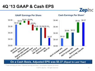 $0.12
$0.21
$0.37
$0.09
$0.16
$0.00
$0.10
$0.20
$0.30
$0.40
17
4Q ‘13 GAAP & Cash EPS
© 2013 Zep Inc. - All rights reserved.
GAAP Earnings Per Share Cash Earnings Per Share*
$0.33
$0.28
$0.12
$0.03
$0.03 $0.06
$0.09
$0.04 $0.16
$0.00
$0.10
$0.20
$0.30
$0.40
On a Cash Basis, Adjusted EPS was $0.37 (Equal to Last Year)
( )
( )
* Cash earnings per share = reported earnings per share + amortization expense per share.
( )
 
