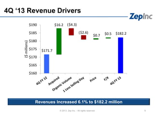 8
4Q ‘13 Revenue Drivers
© 2013 Zep Inc. - All rights reserved.
Revenues Increased 6.1% to $182.2 million
$171.7
$182.2
$16.2 $4.3
$2.6
$0.7 $0.5
$160
$165
$170
$175
$180
$185
$190($millions) ( )
( )
 