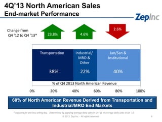 4Q’13 North American Sales
End-market Performance
© 2013 Zep Inc. - All rights reserved. 9
* Adjusted for one less selling day. Determined by applying average daily sales in Q4 ‘13 to average daily sales in Q4 ‘12.
0% 20% 40% 60% 80% 100%
Transportation Jan/San &
Institutional
Industrial/
MRO &
Other
23.8%
2.6%
4.6%
Change from
Q4 ‘12 to Q4 ’13*
38% 22% 40%
% of Q4 2013 North American Revenue
60% of North American Revenue Derived from Transportation and
Industrial/MRO End Markets
 