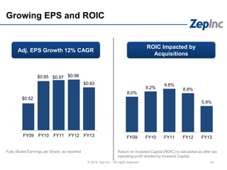 Growing EPS and ROIC
10© 2014 Zep Inc. - All rights reserved.
$0.52
$0.95 $0.97 $0.98
$0.83
FY09 FY10 FY11 FY12 FY13
Fully diluted Earnings per Share, as reported
8.0%
9.2%
9.8%
8.8%
5.9%
FY09 FY10 FY11 FY12 FY13
Return on Invested Capital (ROIC) is calculated as after tax
operating profit divided by Invested Capital.
Adj. EPS Growth 12% CAGR
ROIC Impacted by
Acquisitions
 