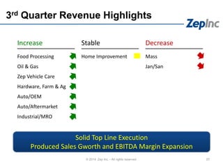 Mass
Jan/San
3rd Quarter Revenue Highlights
22© 2014 Zep Inc. - All rights reserved.
Food Processing
Oil & Gas
Zep Vehicle Care
Hardware, Farm & Ag
Auto/OEM
Auto/Aftermarket
Industrial/MRO
Home Improvement
Increase Stable Decrease
Solid Top Line Execution
Produced Sales Gworth and EBITDA Margin Expansion
 