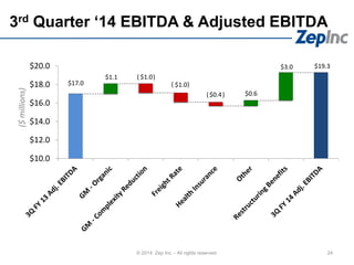 $17.0
$19.3
$1.1 $1.0
$1.0
$0.4 $0.6
$3.0
$10.0
$12.0
$14.0
$16.0
$18.0
$20.0
($millions)
24
3rd Quarter ‘14 EBITDA & Adjusted EBITDA
© 2014 Zep Inc. - All rights reserved.
( )
( )
( )
 