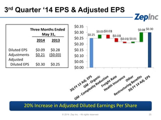25
3rd Quarter ‘14 EPS & Adjusted EPS
© 2014 Zep Inc. - All rights reserved.
$0.25
$0.30
$0.03 $0.03
$0.03
$0.01 $0.01
$0.08
$0.00
$0.05
$0.10
$0.15
$0.20
$0.25
$0.30
$0.35
( )
( )
( )
2014 2013
Diluted EPS $0.09 $0.28
Adjustments $0.21 ($0.03)
Adjusted
Diluted EPS $0.30 $0.25
Three Months Ended
May 31,
20% Increase in Adjusted Diluted Earnings Per Share
 