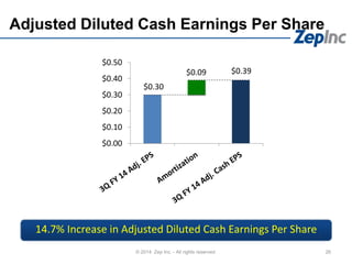 $0.30
$0.39$0.09
$0.00
$0.10
$0.20
$0.30
$0.40
$0.50
26© 2014 Zep Inc. - All rights reserved.
Adjusted Diluted Cash Earnings Per Share
14.7% Increase in Adjusted Diluted Cash Earnings Per Share
 