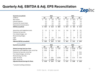 Quarterly Adj. EBITDA & Adj. EPS Reconciliation
© 2014 Zep Inc. - All rights reserved.
32
Quarterly (unaudited)
(millions) Q1 Q2 Q3 Q1 Q2 Q3
Net income 3.5$ 2.8$ 6.3$ 3.1$ (0.7)$ 2.2$
Interest expense 1.2 2.3 3.0 2.3 3.4 2.5
Provision for income taxes 2.0 1.3 3.4 1.7 (0.3) 1.4
Depreciation & amortization 3.6 5.5 5.4 5.5 5.5 5.5
EBITDA (unaudited) 10.4$ 11.8$ 18.0$ 12.7$ 8.0$ 11.6$
Acquisition and integrations costs 1.2$ 1.6$ 0.1$ 0.6$ 0.4$ 0.1$
Provision for loan loss -$ -$ -$ -$ -$ 5.7$
Fire related charges, net -$ -$ -$ -$ -$ 1.1$
Restructuring charges -$ -$ -$ -$ -$ 0.1$
Legal 0.4$ 0.2$ (1.0)$ 0.8$ 2.8$ 0.8$
Other -$ (1.3)$ * -$ -$
Adjusted EBITDA (unaudited) 12.0$ 12.4$ 17.0$ 14.1$ 11.2$ 19.3$
Quarterly (unaudited)
Q1 Q2 Q3 Q1 Q2 Q3
Diluted earnings (loss) per share 0.16$ 0.12$ 0.28$ 0.14$ (0.03)$ 0.09$
Acquisition and integration costs, net of tax 0.03$ 0.05$ -$ 0.01$ 0.01$
Provision for loan loss, net of tax -$ -$ -$ -$ -$ 0.15$
Fire related charges, net of tax -$ -$ -$ -$ -$ 0.03$
Restructuring, net of tax -$ -$ -$ -$ -$ -$
Legal, net of tax 0.01$ 0.01$ (0.03)$ 0.02$ 0.11$ 0.03$
Other, net of tax -$ (0.04)$ -$ -$ -$
Adjusted Diluted Earnings Per Share 0.20$ 0.14$ 0.25$ 0.17$ 0.09$ 0.30$
* Lancaster building writedown.
20142013
2013 2014
 