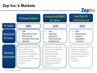 Industrial/MRO
& Other
Jan/San &
Institutional
Zep Inc.’s Markets
© 2014 Zep Inc. - All rights reserved. 6
Exterior/interior Cleaning,
Vehicle Maintenance,
Protectants & Polishes,
Parts Cleaners, Degreasers,
Lubricants, Automatic
Fleet Wash Equipment and
Pressure Washers,
and more…
Lubricants, Penetrants,
Greases, Parts Washers,
Food Processing
Cleaners/Sanitizers,
Metal Working,
Adhesives, Drain Care,
Pesticides/Herbicides,
Dispensing Systems,
and more…
Air care, Cleaners, Hand
Cleaners, Degreasers,
Floor Care, Carpet Care,
Disinfectants, Sanitizers,
Laundry, Dispensing
Systems,
and more…
Transportation
• GDP
• Employment
• Trends in
Acceptable
Practices
• GDP
• New Vehicle Sales
• Miles Driven
• Average Vehicle Age
• Weather
• GDP
• Industrial
Production
• Manufacturing
Employment
Demand
Drivers
Market
Examples
% Sales 38% 22% 40%
Note: % of Fiscal 2013 Net Sales
 