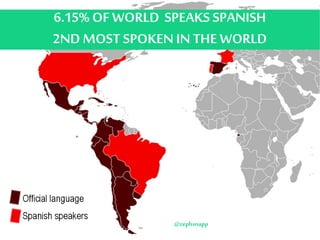 6.15% OF WORLD SPEAKS SPANISH
2ND MOST SPOKEN IN THE WORLD
@zephsnapp
 
