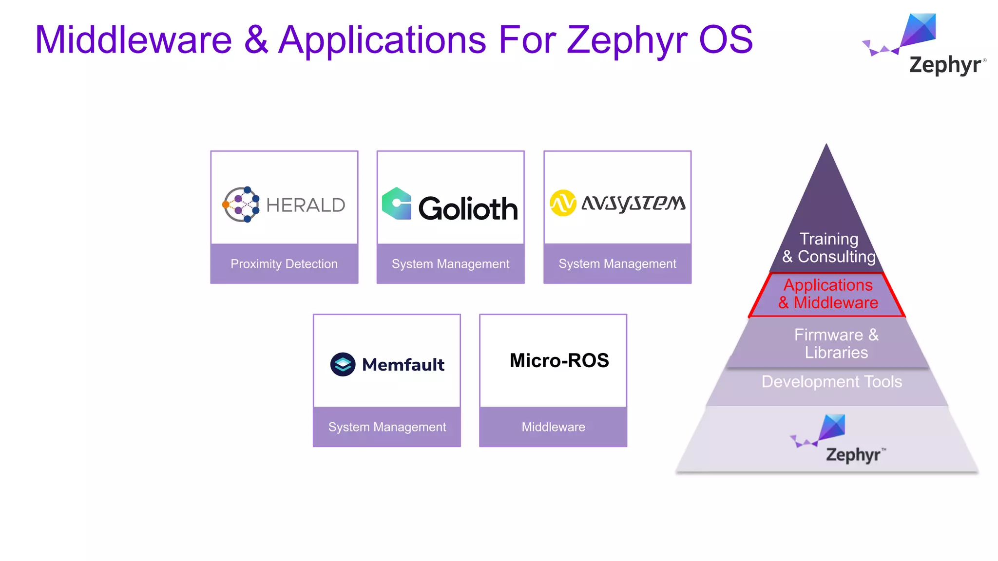 Middleware & Applications For Zephyr OS
Middleware
Micro-ROS
System Management
System Management
Applications
& Middleware
Development Tools
Training
& Consulting
Firmware &
Libraries
System Management
Proximity Detection
 