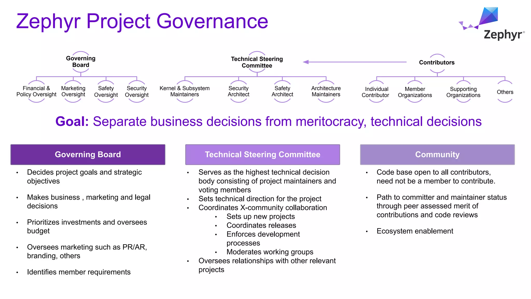 Zephyr Project Governance
• Serves as the highest technical decision
body consisting of project maintainers and
voting members
• Sets technical direction for the project
• Coordinates X-community collaboration
• Sets up new projects
• Coordinates releases
• Enforces development
processes
• Moderates working groups
• Oversees relationships with other relevant
projects
Governing Board
• Decides project goals and strategic
objectives
• Makes business , marketing and legal
decisions
• Prioritizes investments and oversees
budget
• Oversees marketing such as PR/AR,
branding, others
• Identifies member requirements
Technical Steering Committee Community
• Code base open to all contributors,
need not be a member to contribute.
• Path to committer and maintainer status
through peer assessed merit of
contributions and code reviews
• Ecosystem enablement
Goal: Separate business decisions from meritocracy, technical decisions
Security
Architect
Safety
Architect
Individual
Contributors
Supporting
Organizations
Kernel & Subsystem
Maintainers
Security
Oversight
Safety
Oversight
Financial &
Policy Oversight
Marketing
Oversight
Governing
Board
Member
Organizations
Others
Architecture
Maintainers
Technical Steering
Committee
Contributors
 