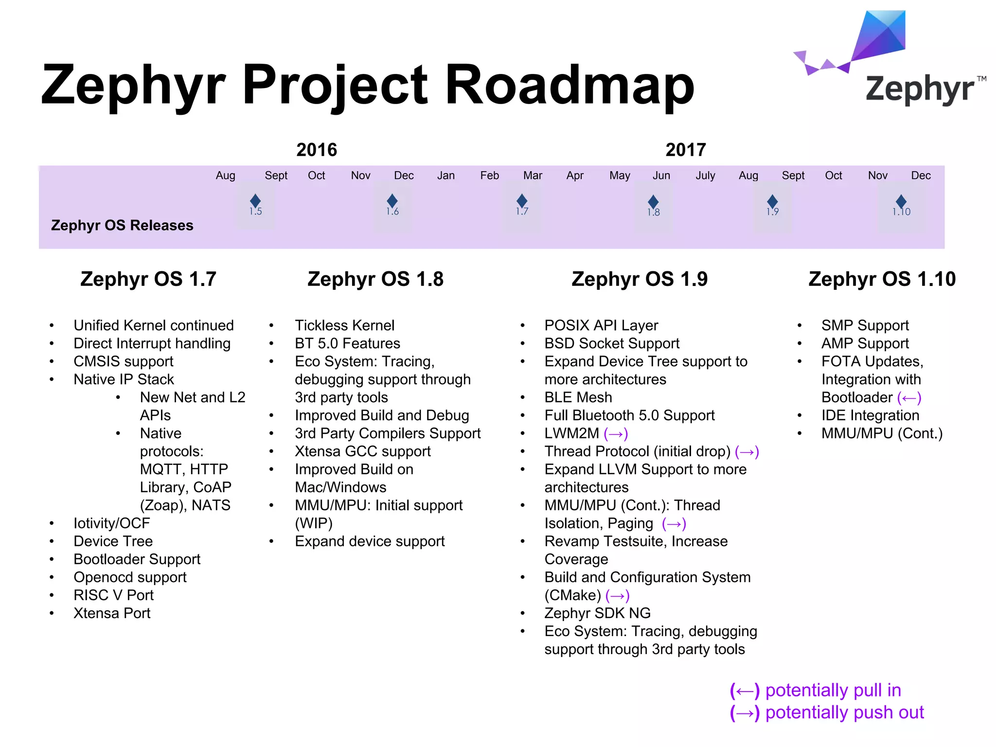 Zephyr Project Roadmap
Zephyr OS 1.7 Zephyr OS 1.8 Zephyr OS 1.9 Zephyr OS 1.10
• Unified Kernel continued
• Direct Interrupt handling
• CMSIS support
• Native IP Stack
• New Net and L2
APIs
• Native
protocols:
MQTT, HTTP
Library, CoAP
(Zoap), NATS
• Iotivity/OCF
• Device Tree
• Bootloader Support
• Openocd support
• RISC V Port
• Xtensa Port
• Tickless Kernel
• BT 5.0 Features
• Eco System: Tracing,
debugging support through
3rd party tools
• Improved Build and Debug
• 3rd Party Compilers Support
• Xtensa GCC support
• Improved Build on
Mac/Windows
• MMU/MPU: Initial support
(WIP)
• Expand device support
• POSIX API Layer
• BSD Socket Support
• Expand Device Tree support to
more architectures
• BLE Mesh
• Full Bluetooth 5.0 Support
• LWM2M (→)
• Thread Protocol (initial drop) (→)
• Expand LLVM Support to more
architectures
• MMU/MPU (Cont.): Thread
Isolation, Paging (→)
• Revamp Testsuite, Increase
Coverage
• Build and Configuration System
(CMake) (→)
• Zephyr SDK NG
• Eco System: Tracing, debugging
support through 3rd party tools
• SMP Support
• AMP Support
• FOTA Updates,
Integration with
Bootloader (←)
• IDE Integration
• MMU/MPU (Cont.)
2016 2017
Aug Sept Oct Nov Dec Jan Feb Mar Apr May Jun July Aug Sept Oct Nov Dec
Zephyr OS Releases
♦1.6
♦1.5
♦1.7
♦1.8
♦1.9
♦1.10
(←) potentially pull in
(→) potentially push out
 