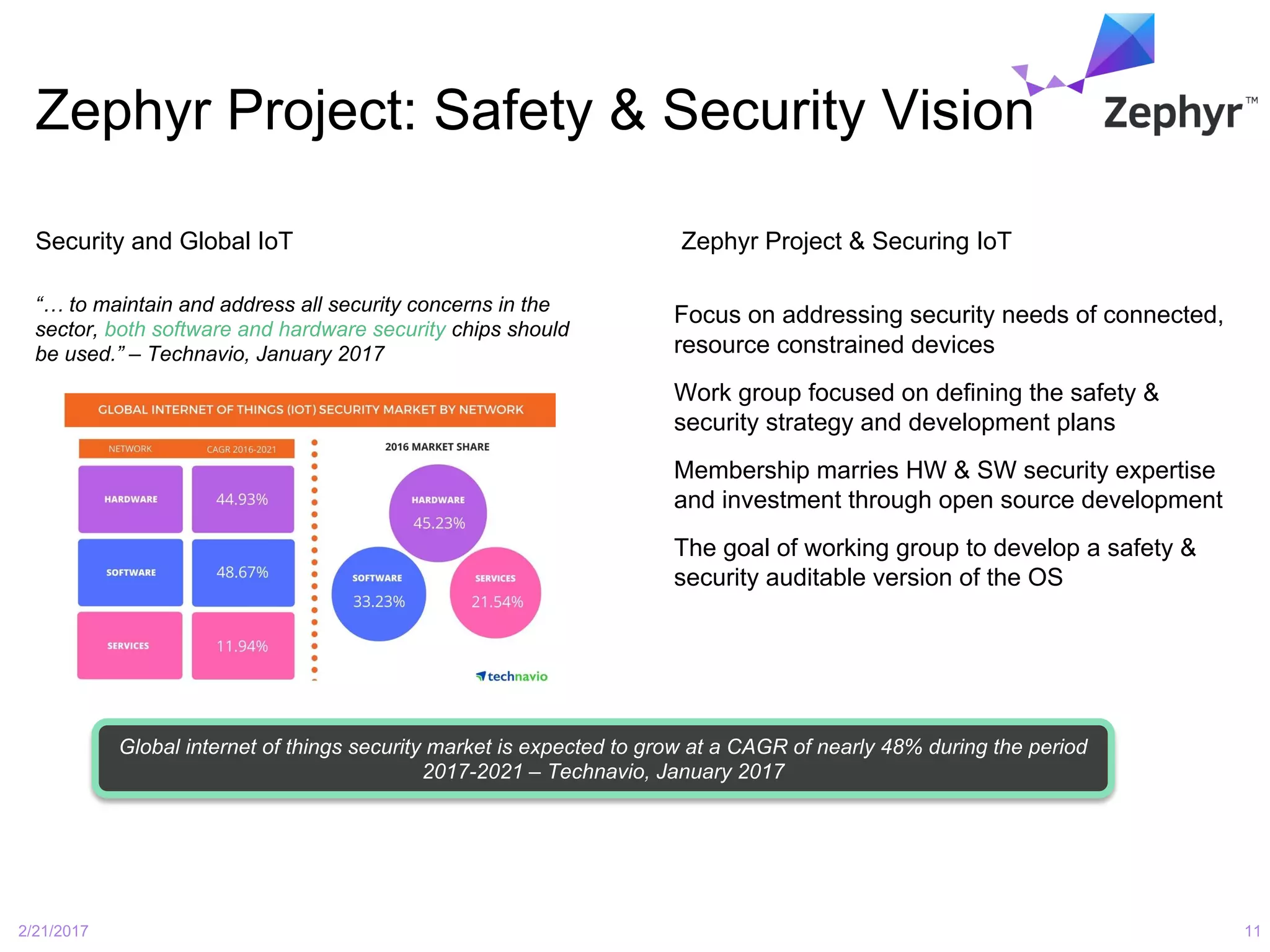 Zephyr Project: Safety & Security Vision
Security and Global IoT
2/21/2017 11
Zephyr Project & Securing IoT
“… to maintain and address all security concerns in the
sector, both software and hardware security chips should
be used.” – Technavio, January 2017
● Focus on addressing security needs of connected,
resource constrained devices
● Work group focused on defining the safety &
security strategy and development plans
● Membership marries HW & SW security expertise
and investment through open source development
● The goal of working group to develop a safety &
security auditable version of the OS
Global internet of things security market is expected to grow at a CAGR of nearly 48% during the period
2017-2021 – Technavio, January 2017
 