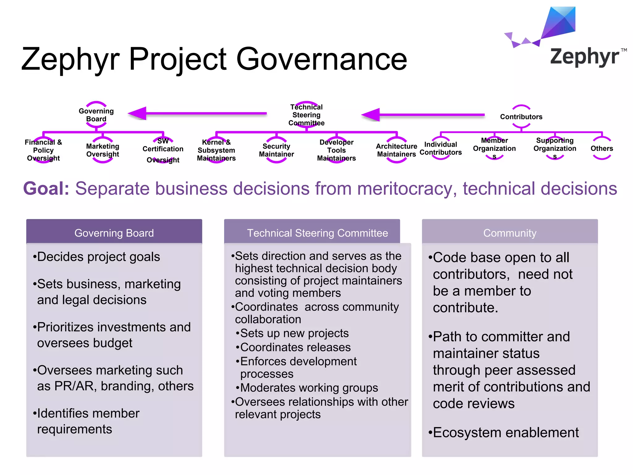Zephyr Project Governance
Governing Board
•Decides project goals
•Sets business, marketing
and legal decisions
•Prioritizes investments and
oversees budget
•Oversees marketing such
as PR/AR, branding, others
•Identifies member
requirements
Technical Steering Committee
•Sets direction and serves as the
highest technical decision body
consisting of project maintainers
and voting members
•Coordinates across community
collaboration
•Sets up new projects
•Coordinates releases
•Enforces development
processes
•Moderates working groups
•Oversees relationships with other
relevant projects
Community
•Code base open to all
contributors, need not
be a member to
contribute.
•Path to committer and
maintainer status
through peer assessed
merit of contributions and
code reviews
•Ecosystem enablement
Governing
Board
Financial &
Policy
Oversight
Marketing
Oversight
SW
Certification
Oversight
Technical
Steering
Committee
Kernel &
Subsystem
Maintainers
Security
Maintainer
Developer
Tools
Maintainers
Architecture
Maintainers
Contributors
Individual
Contributors
Member
Organization
s
Supporting
Organization
s
Others
Goal: Separate business decisions from meritocracy, technical decisions
 