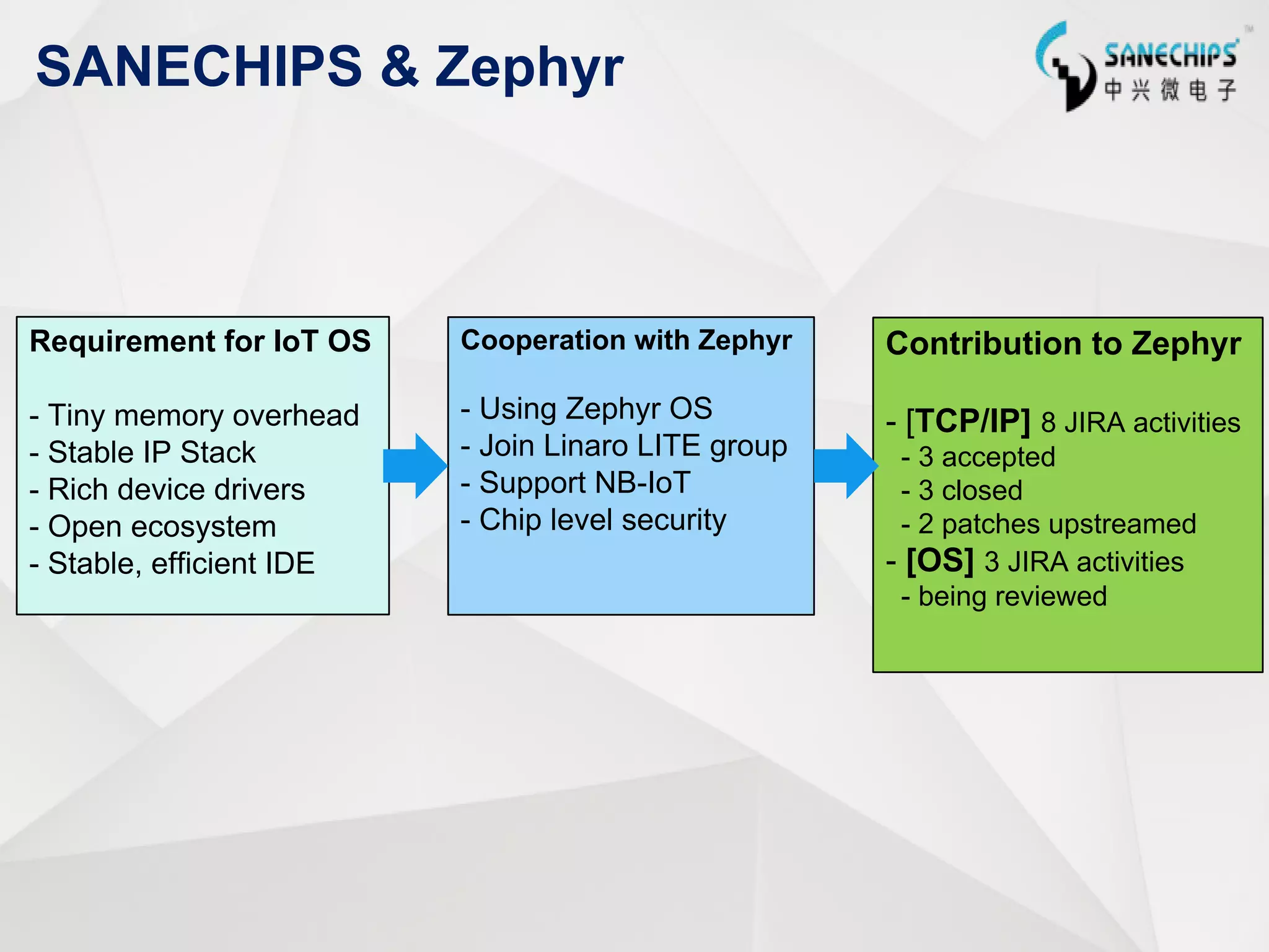 SANECHIPS & Zephyr
Cooperation with Zephyr
- Using Zephyr OS
- Join Linaro LITE group
- Support NB-IoT
- Chip level security
Requirement for IoT OS
- Tiny memory overhead
- Stable IP Stack
- Rich device drivers
- Open ecosystem
- Stable, efficient IDE
Contribution to Zephyr
- [TCP/IP] 8 JIRA activities
- 3 accepted
- 3 closed
- 2 patches upstreamed
- [OS] 3 JIRA activities
- being reviewed
 