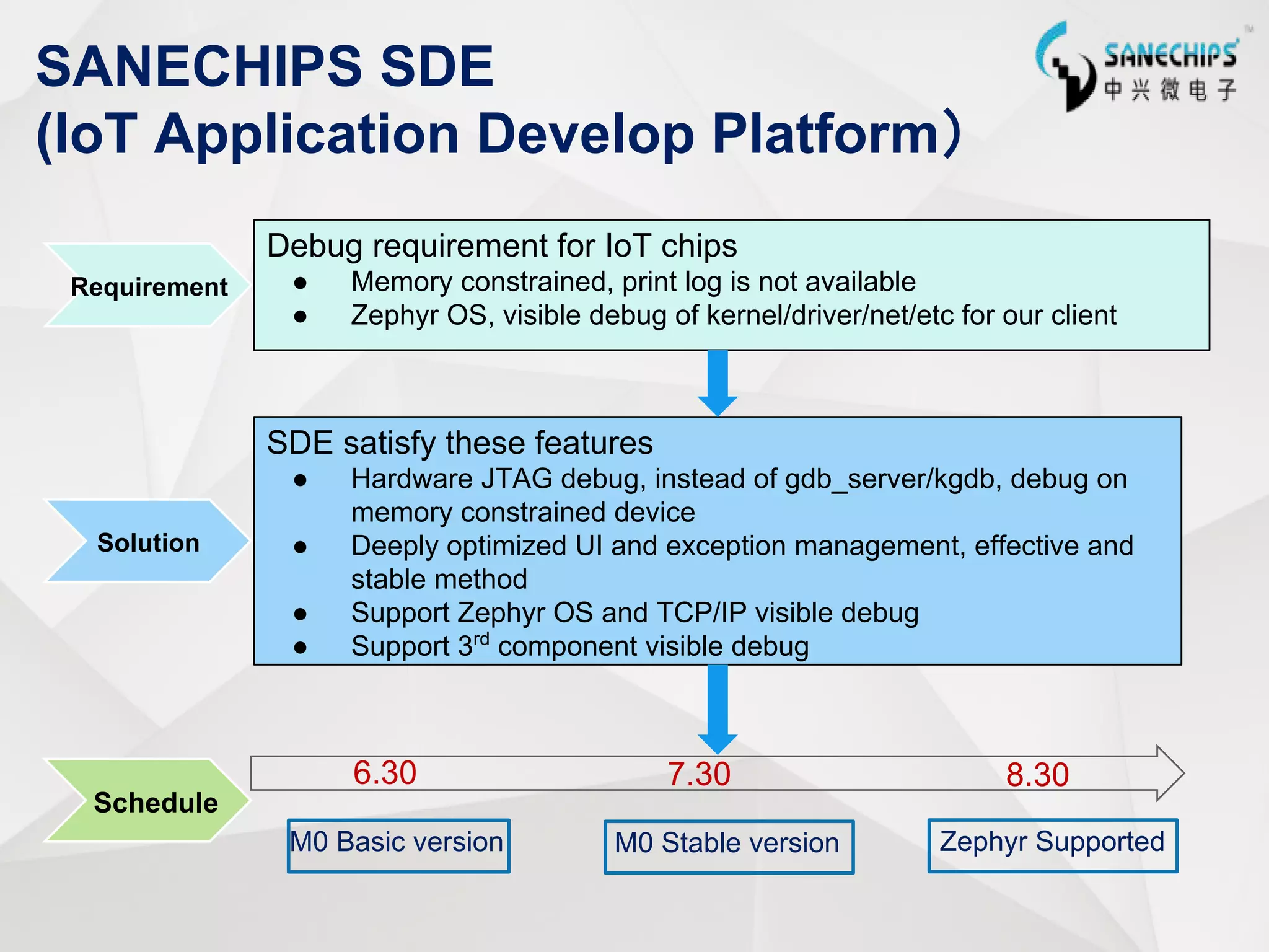 SANECHIPS SDE
(IoT Application Develop Platform）
SDE satisfy these features
● Hardware JTAG debug, instead of gdb_server/kgdb, debug on
memory constrained device
● Deeply optimized UI and exception management, effective and
stable method
● Support Zephyr OS and TCP/IP visible debug
● Support 3rd
component visible debug
6.30
Debug requirement for IoT chips
● Memory constrained, print log is not available
● Zephyr OS, visible debug of kernel/driver/net/etc for our client
7.30 8.30
M0 Basic version M0 Stable version Zephyr Supported
Requirement
Schedule
Solution
 