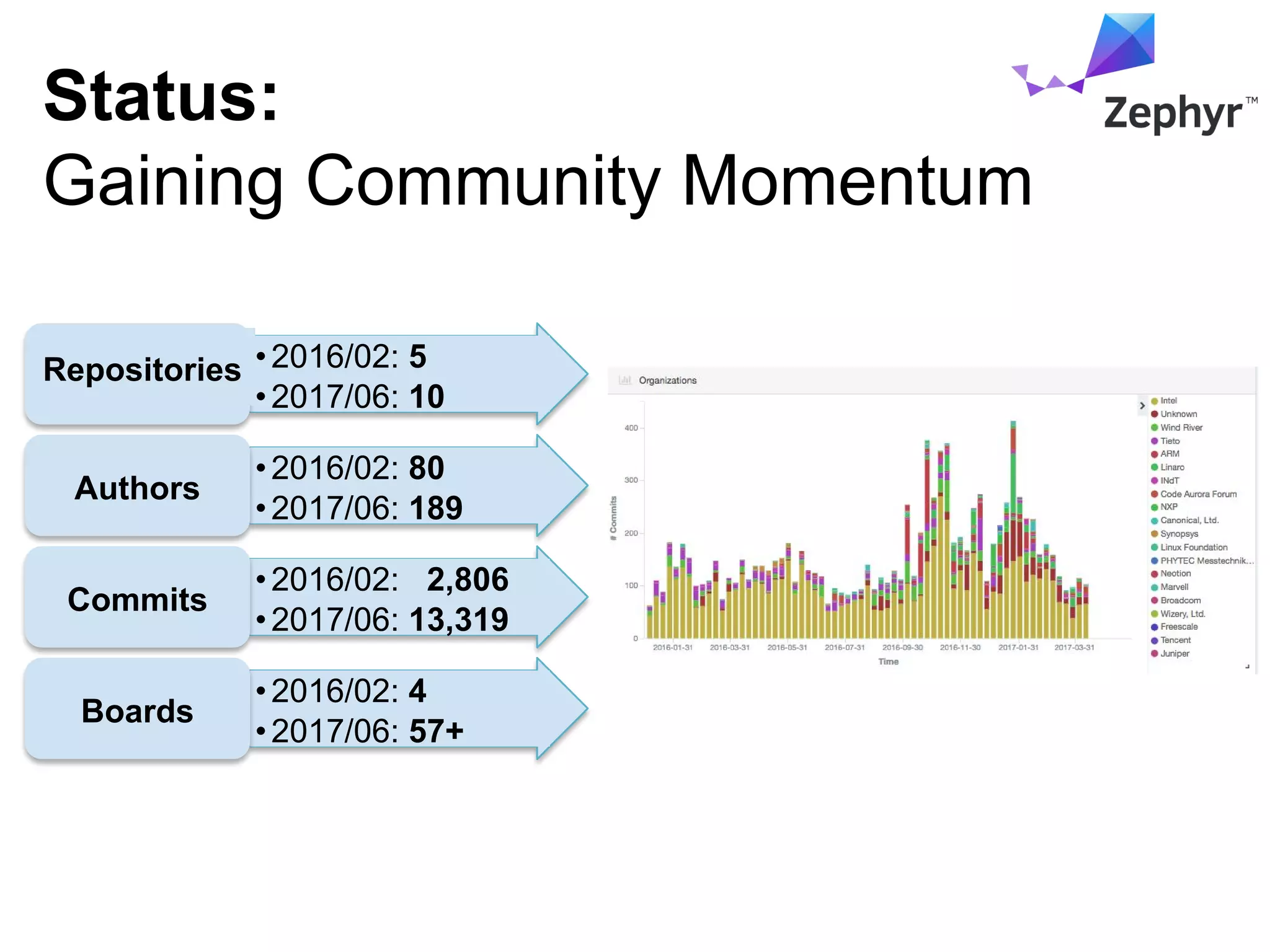 Status:
Gaining Community Momentum
•2016/02: 5
•2017/06: 10
Repositories
•2016/02: 80
•2017/06: 189
Authors
•2016/02: 2,806
•2017/06: 13,319
Commits
•2016/02: 4
•2017/06: 57+
Boards
Zephyr Project Launch
February 17, 2016
 