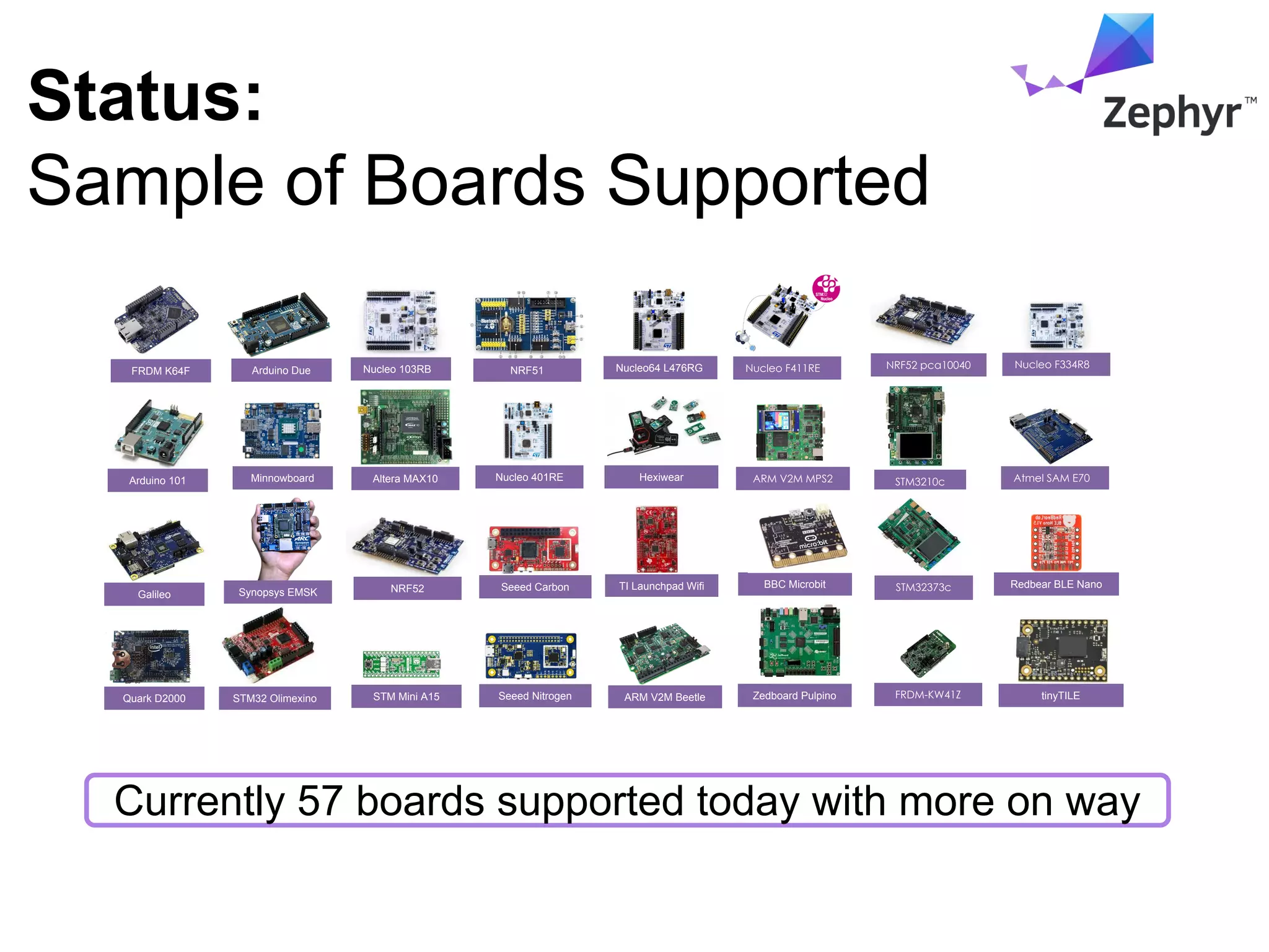 Status:
Sample of Boards Supported
Arduino 101
FRDM K64F
Quark D2000
Galileo
Arduino Due
Minnowboard
STM Mini A15
Nucleo 103RB
STM32 Olimexino
Synopsys EMSK
Altera MAX10
NRF52
NRF51
Seeed Carbon
Seeed Nitrogen
Nucleo 401RE
Nucleo64 L476RG
Hexiwear
TI Launchpad Wifi
ARM V2M Beetle
Nucleo F411RE
ARM V2M MPS2
FRDM-KW41Z
BBC Microbit Redbear BLE Nano
Zedboard Pulpino
Nucleo F334R8
STM3210c
STM32373c
NRF52 pca10040
Atmel SAM E70
tinyTILE
Currently 57 boards supported today with more on way
 