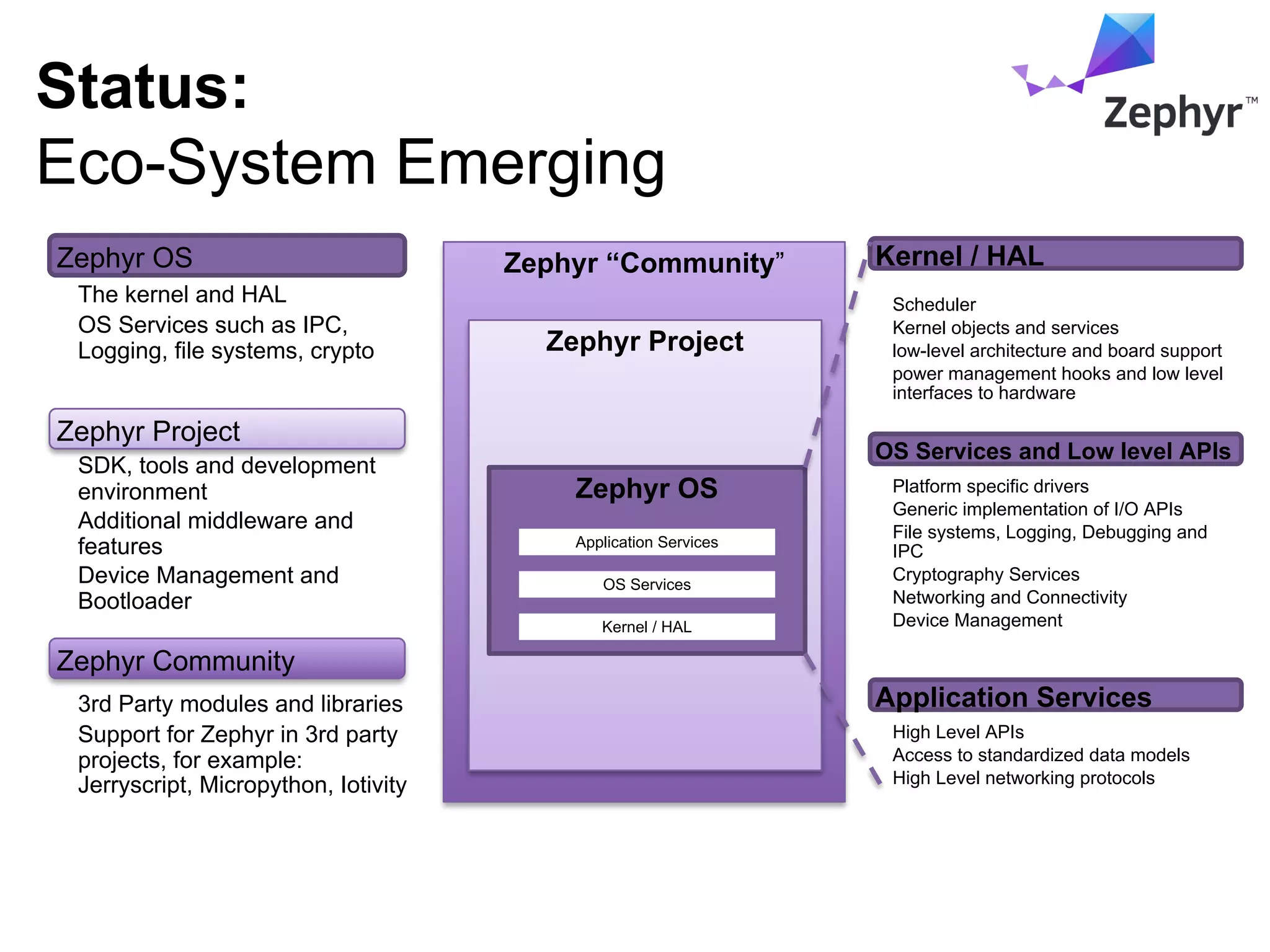 Zephyr OS
• The kernel and HAL
• OS Services such as IPC,
Logging, file systems, crypto
Zephyr Project
• SDK, tools and development
environment
• Additional middleware and
features
• Device Management and
Bootloader
Zephyr Community
• 3rd Party modules and libraries
• Support for Zephyr in 3rd party
projects, for example:
Jerryscript, Micropython, Iotivity
Status:
Eco-System Emerging
Zephyr “Community”
Zephyr Project
Zephyr OS
Kernel / HAL
OS Services
Application Services
Kernel / HAL
•Scheduler
•Kernel objects and services
•low-level architecture and board support
•power management hooks and low level
interfaces to hardware
OS Services and Low level APIs
•Platform specific drivers
•Generic implementation of I/O APIs
•File systems, Logging, Debugging and
IPC
•Cryptography Services
•Networking and Connectivity
•Device Management
Application Services
•High Level APIs
•Access to standardized data models
•High Level networking protocols
 