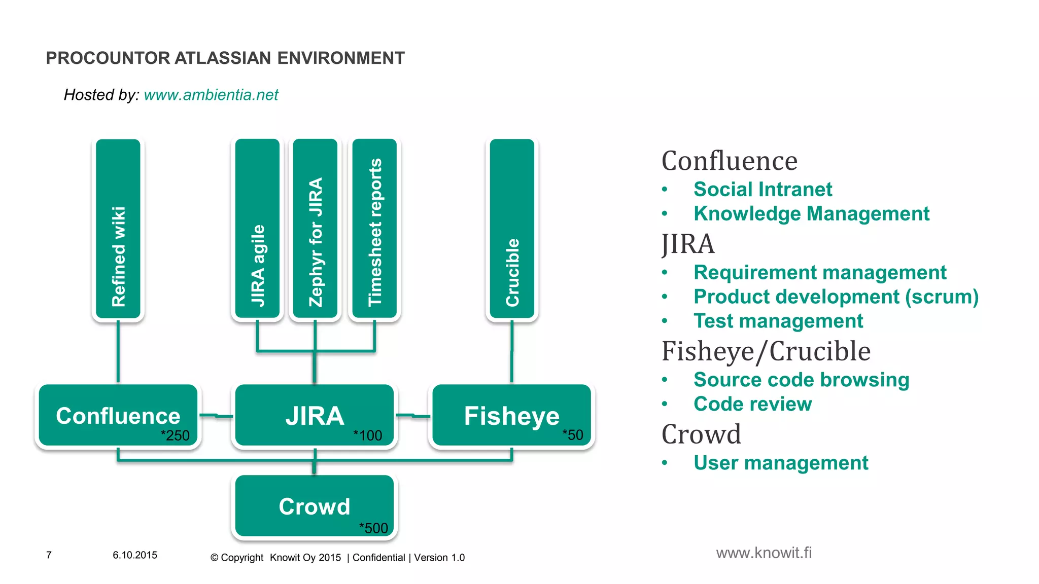 PROCOUNTOR ATLASSIAN ENVIRONMENT
6.10.2015 © Copyright Knowit Oy 2015 | Confidential | Version 1.07
Crowd
JIRA FisheyeConfluence
Refinedwiki
JIRAagile
ZephyrforJIRA
Timesheetreports
Crucible
Confluence
• Social Intranet
• Knowledge Management
JIRA
• Requirement management
• Product development (scrum)
• Test management
Fisheye/Crucible
• Source code browsing
• Code review
Crowd
• User management
*500
*50*100*250
Hosted by: www.ambientia.net
www.knowit.fi
 