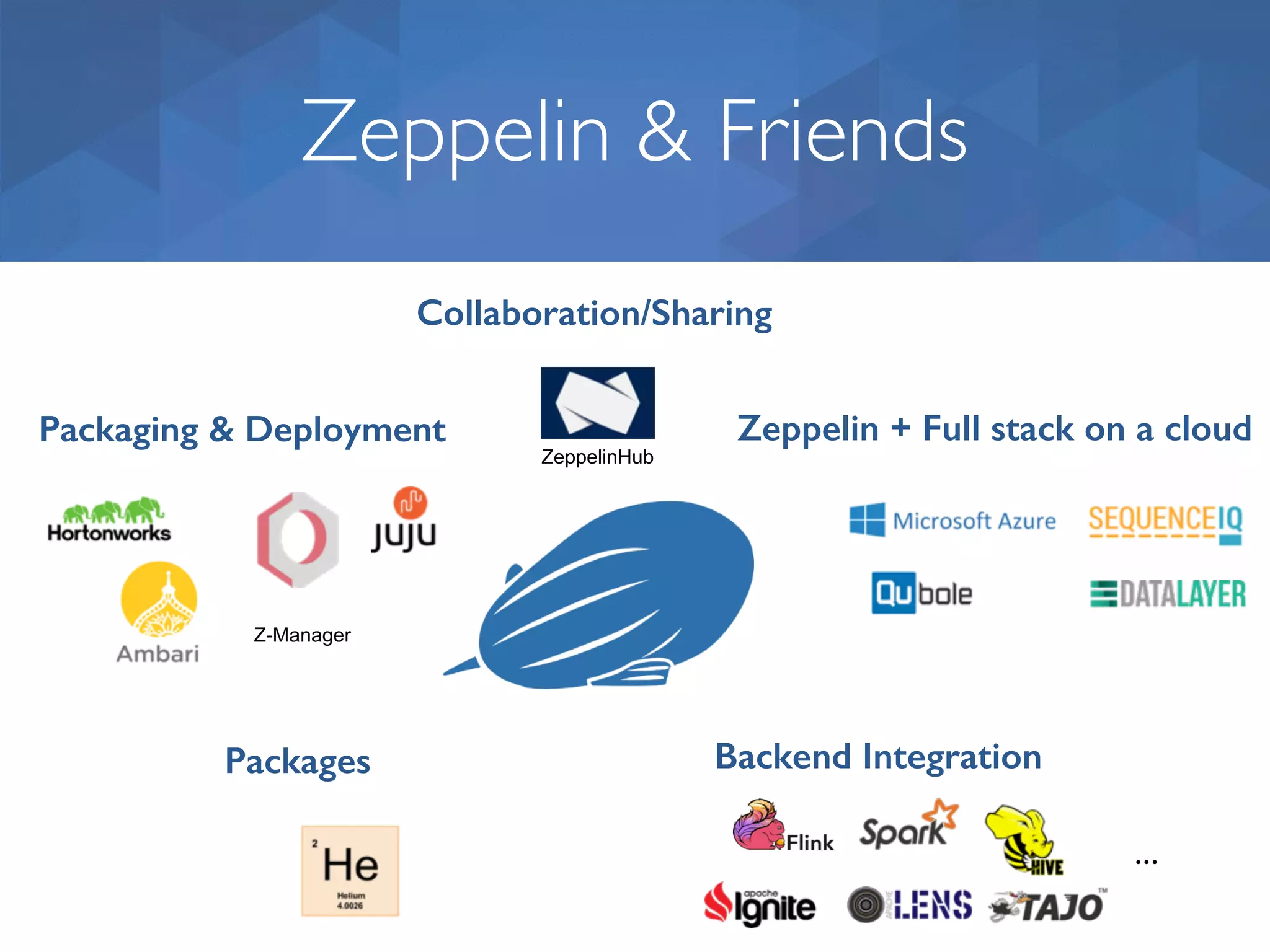 Zeppelin & Friends Z-Manager ZeppelinHub …⋯ Collaboration/Sharing Packaging & Deployment Zeppelin + Full stack on a cloud Packages Backend Integration 