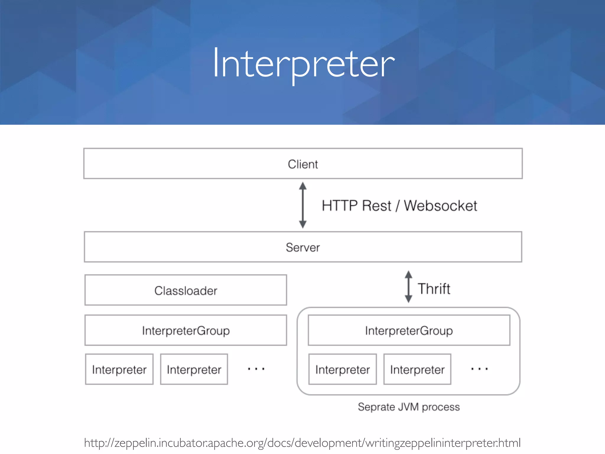 Interpreter http://zeppelin.incubator.apache.org/docs/development/writingzeppelininterpreter.html 