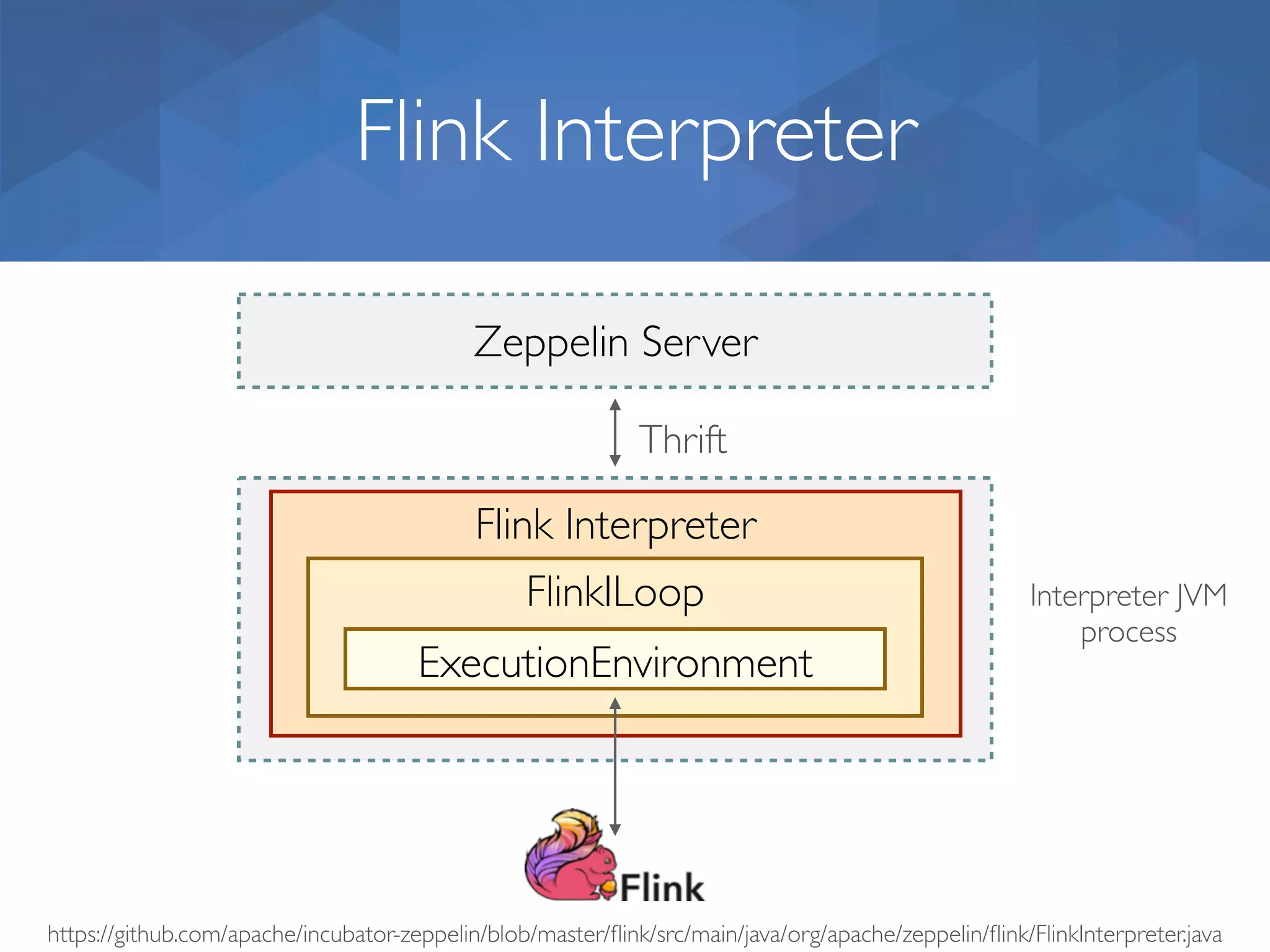 Flink Interpreter https://github.com/apache/incubator-zeppelin/blob/master/ﬂink/src/main/java/org/apache/zeppelin/ﬂink/FlinkInterpreter.java Zeppelin Server Thrift Flink Interpreter Interpreter JVM process FlinkILoop ExecutionEnvironment 