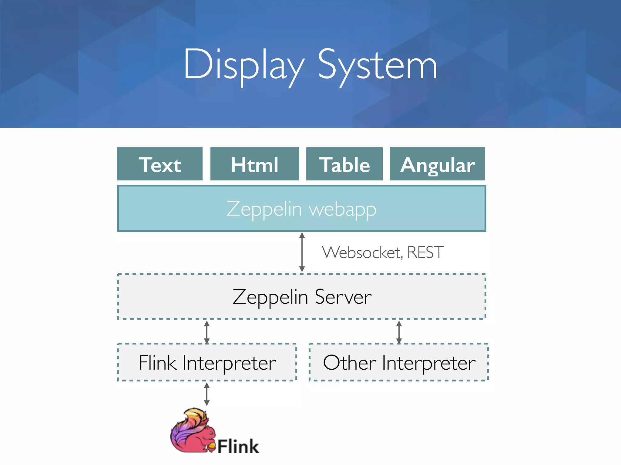 Display System Zeppelin Server Flink Interpreter Other Interpreter Zeppelin webapp Websocket, REST Text Html Table Angular 