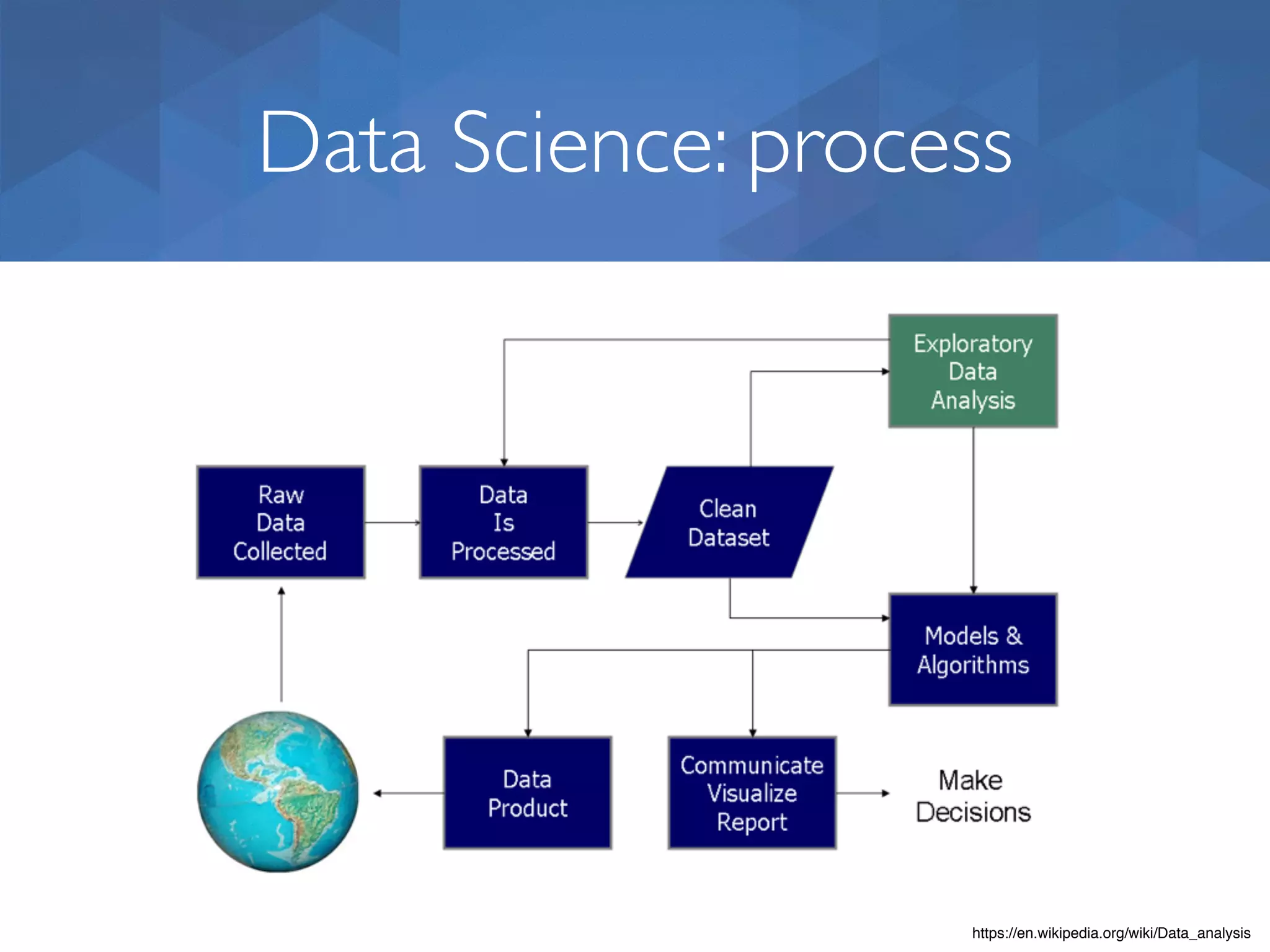 Data Science: process https://en.wikipedia.org/wiki/Data_analysis 