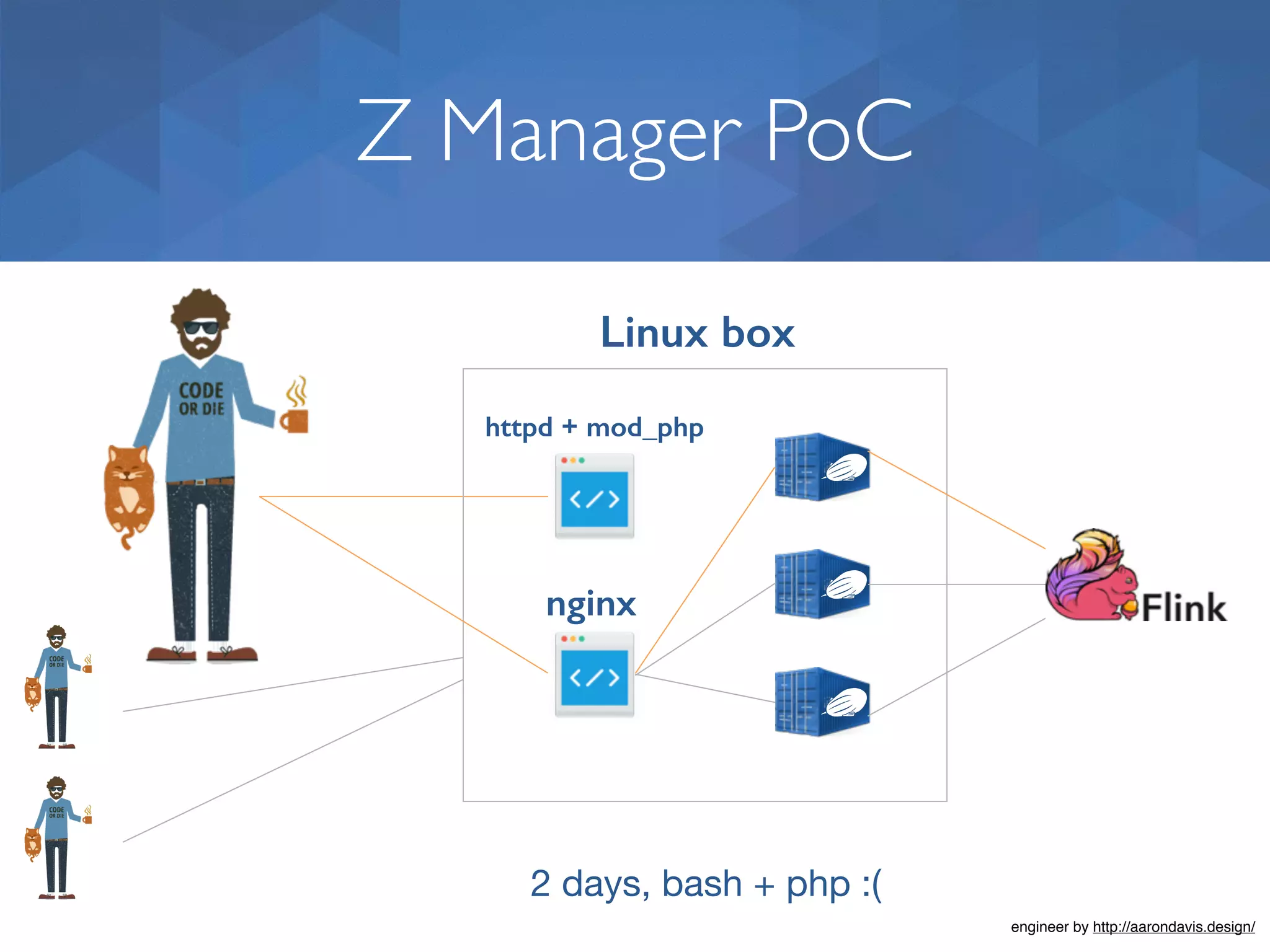 Z Manager PoC httpd + mod_php nginx Linux box engineer by http://aarondavis.design/ 2 days, bash + php :( 