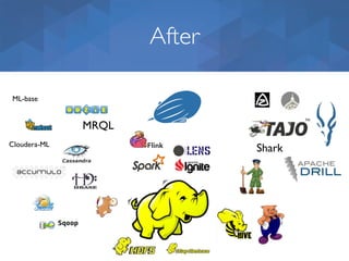 After
Cloudera-ML
ML-base
MRQL
Shark
 