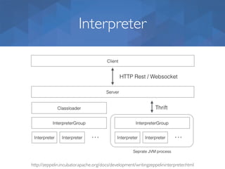 Interpreter
http://zeppelin.incubator.apache.org/docs/development/writingzeppelininterpreter.html
 